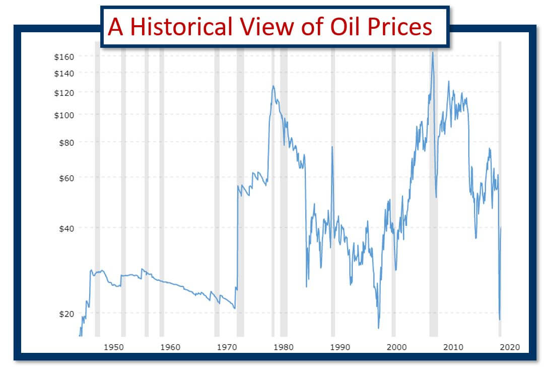 dwcOilPriceHistory